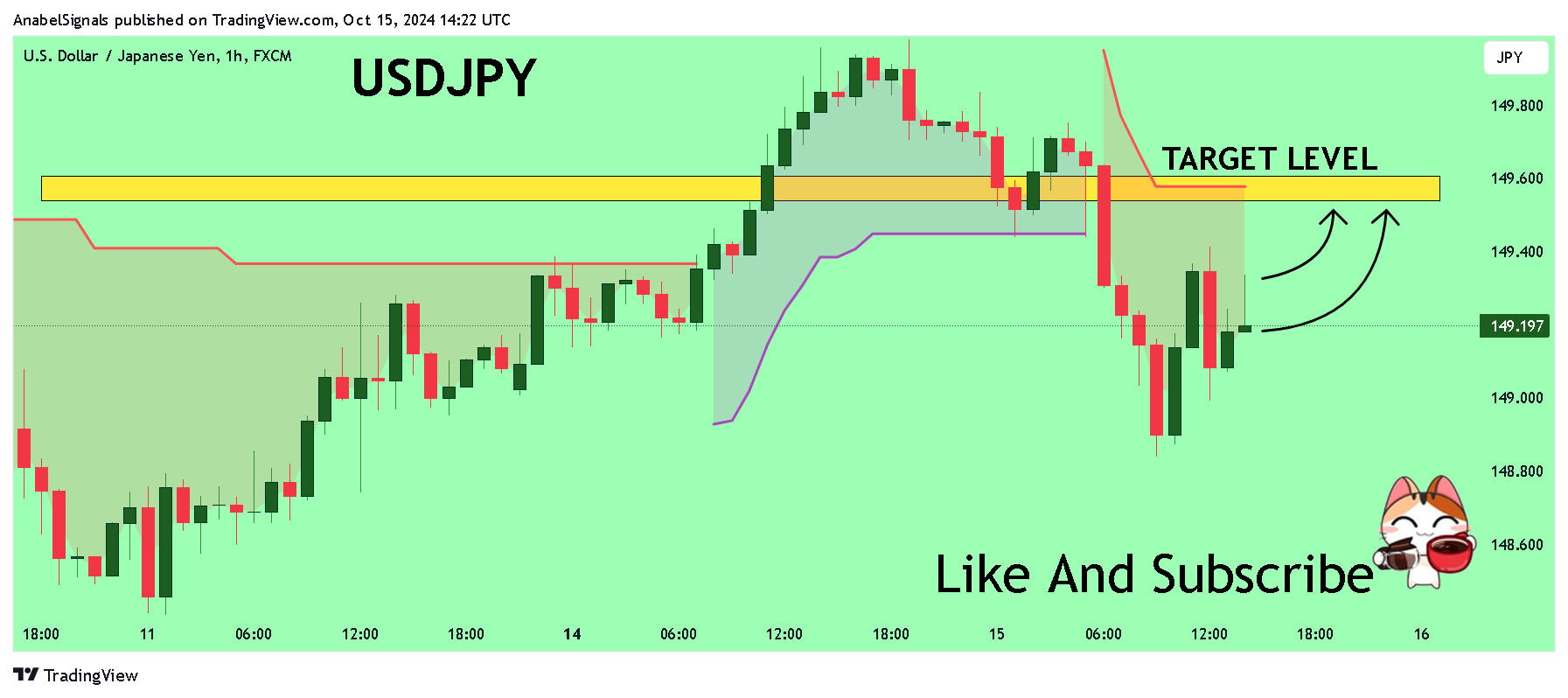 FX:USDJPY Chart Image by AnabelSignals