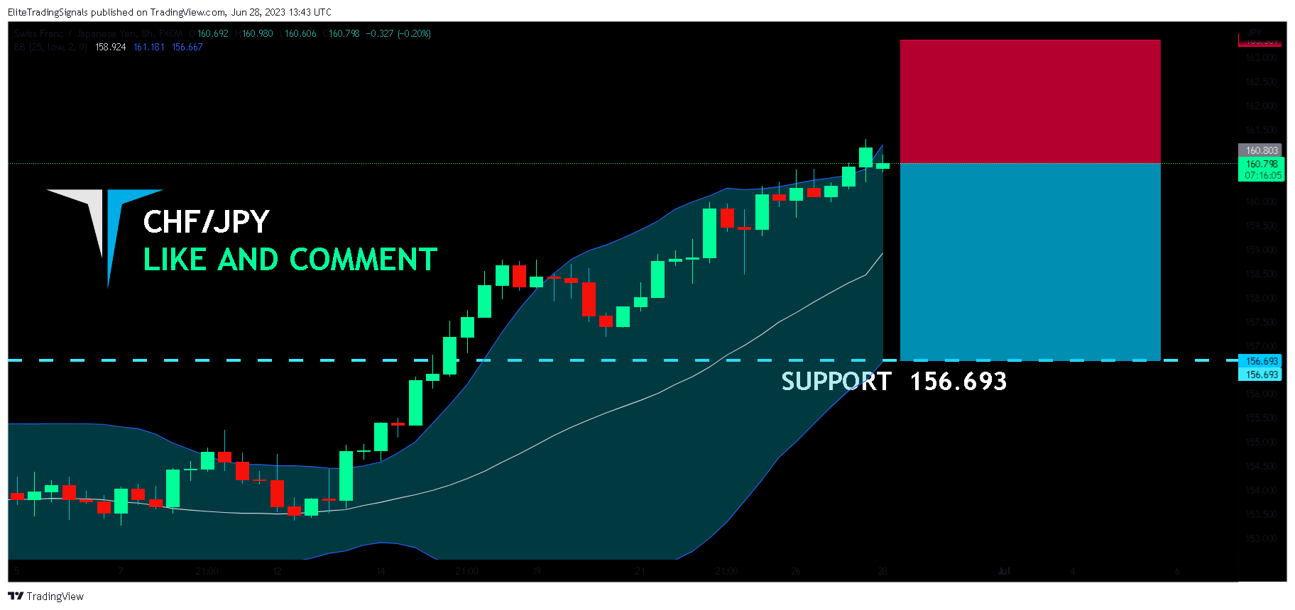 FX:CHFJPY Chart Image by EliteTradingSignals
