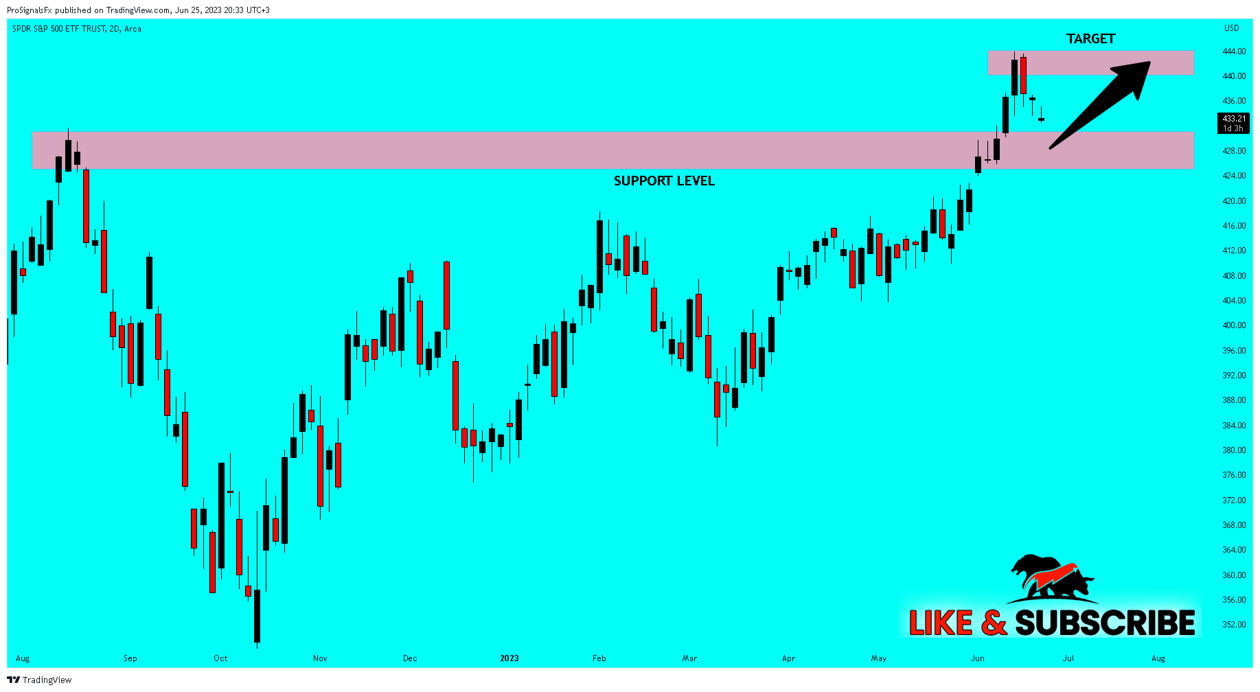 AMEX:SPY Chart Image by ProSignalsFx