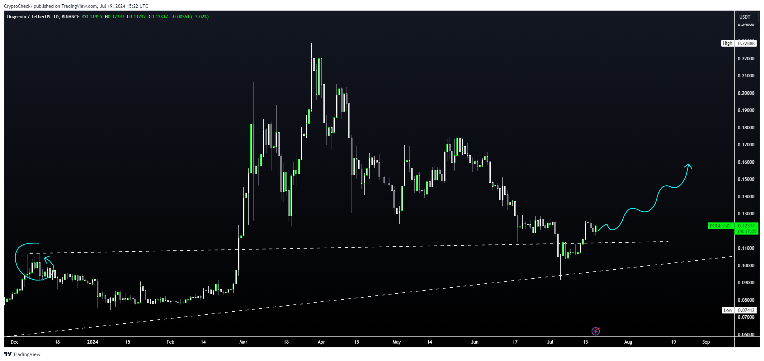 BINANCE:DOGEUSDT Chart Image by Crypto-Check-