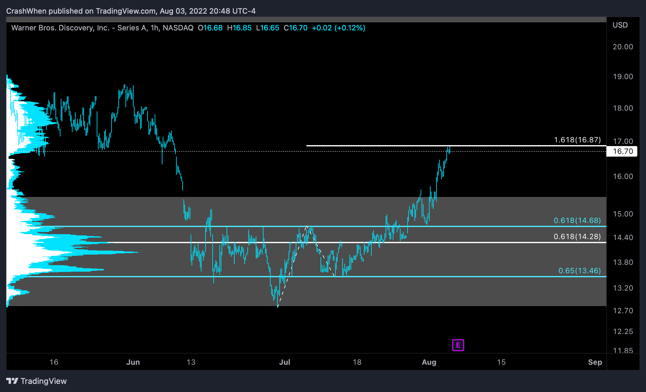 NASDAQ:WBD Chart Image by CrashWhen