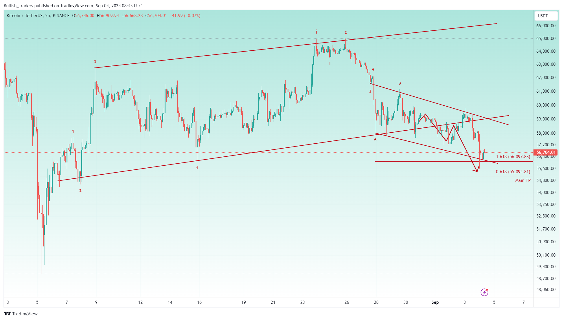 BINANCE:BTCUSDT Chart Image by Bullish_Traders