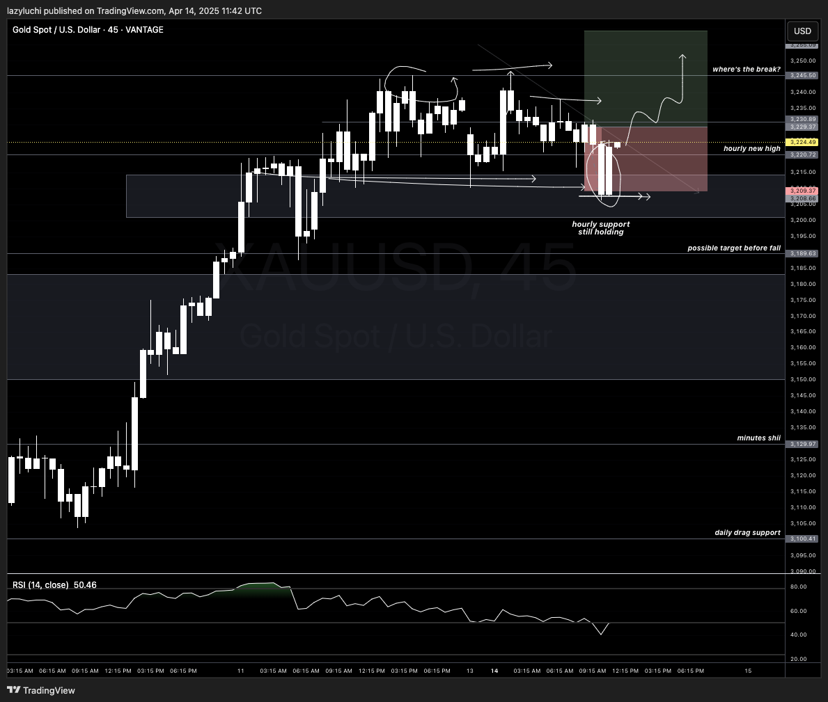 VANTAGE:XAUUSD Chart Image by lazyluchi