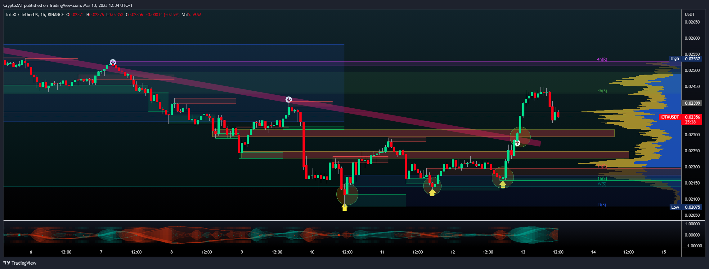 BINANCE:IOTXUSDT Chart Image by Crypto2AF