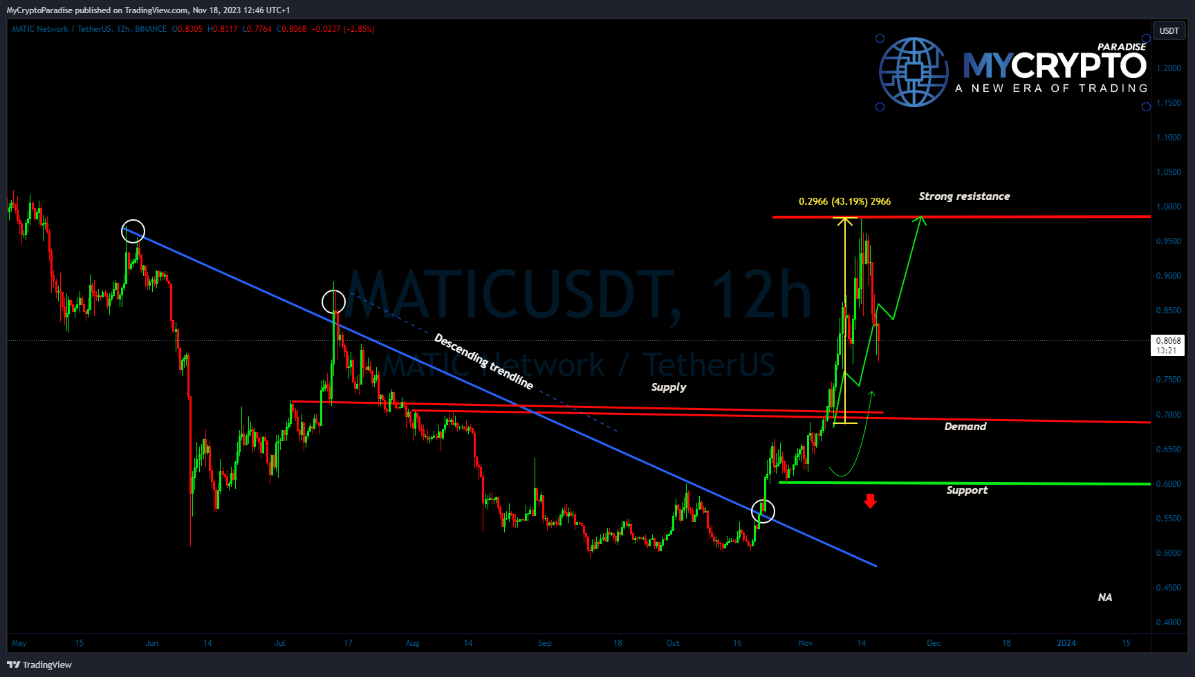 BINANCE:MATICUSDT Chart Image by MyCryptoParadise