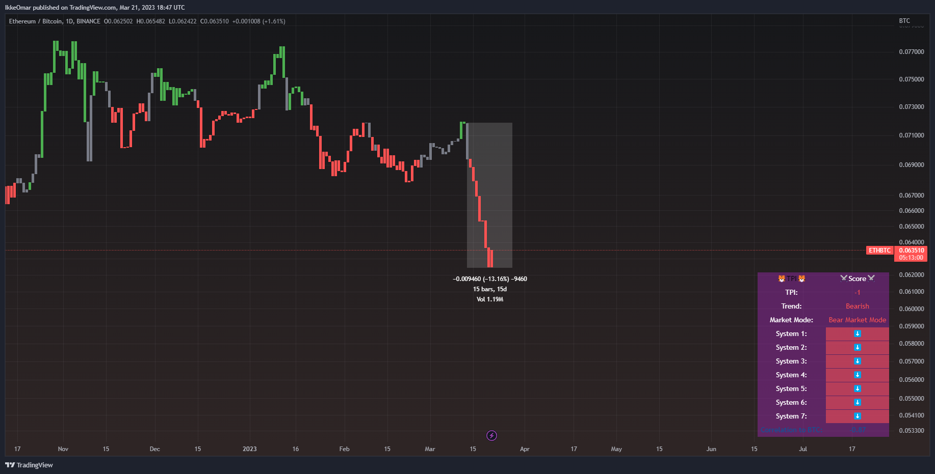 BINANCE:ETHBTC Chart Image by IkkeOmar