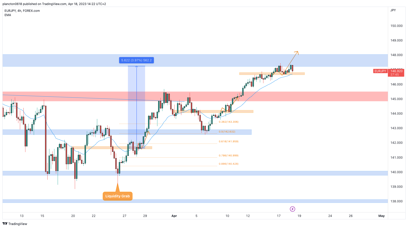 FOREXCOM:EURJPY Chart Image by InkyGrip