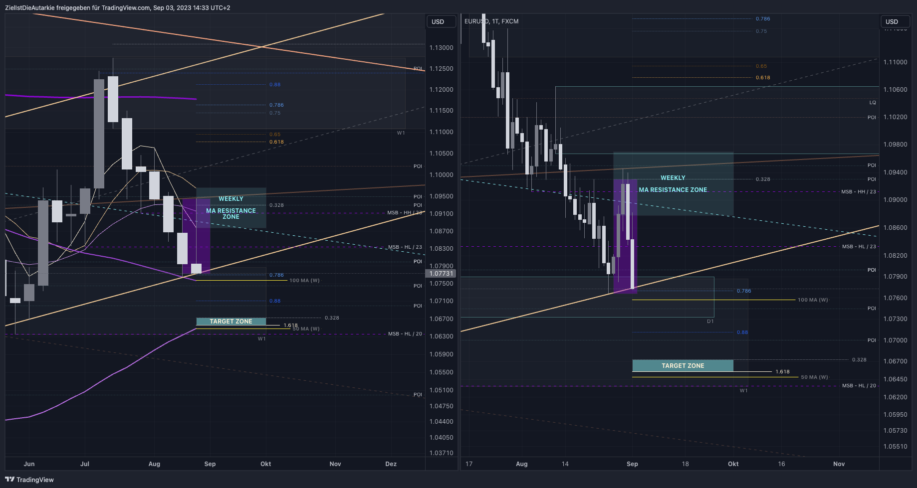 FX:EURUSD Chart Image by ZielIstDieAutarkie