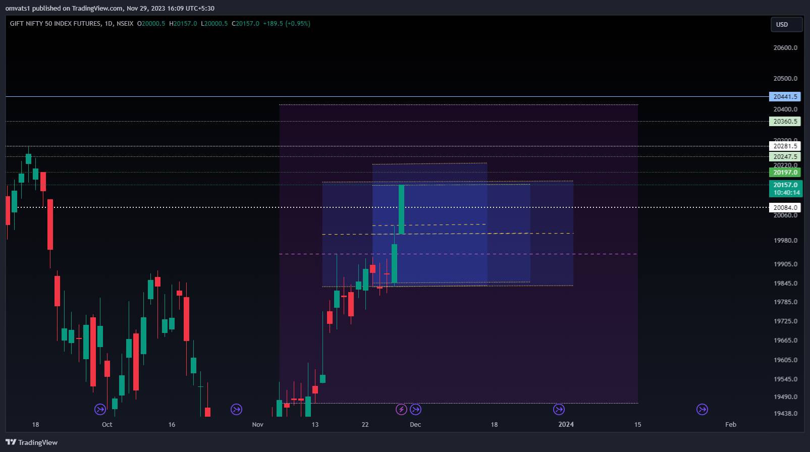 NSEIX:NIFTY1! Chart Image by omvats1
