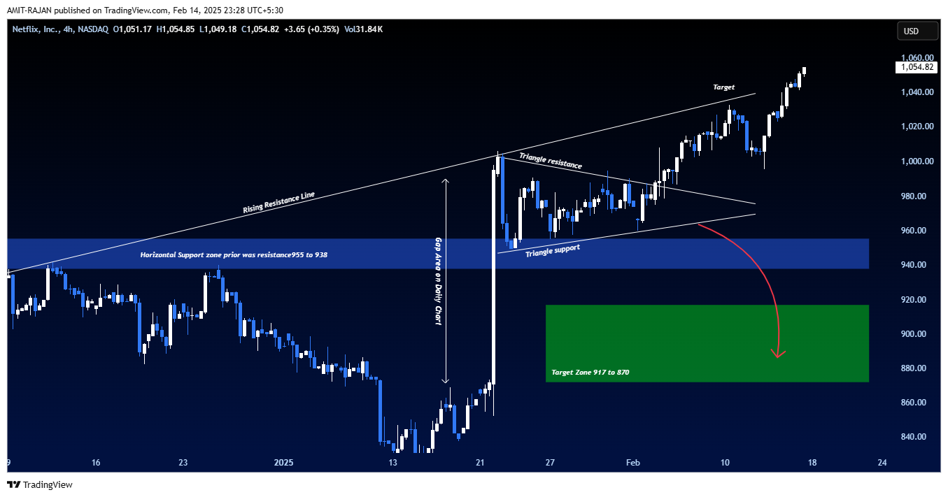 BATS:NFLX Chart Image by AMIT-RAJAN