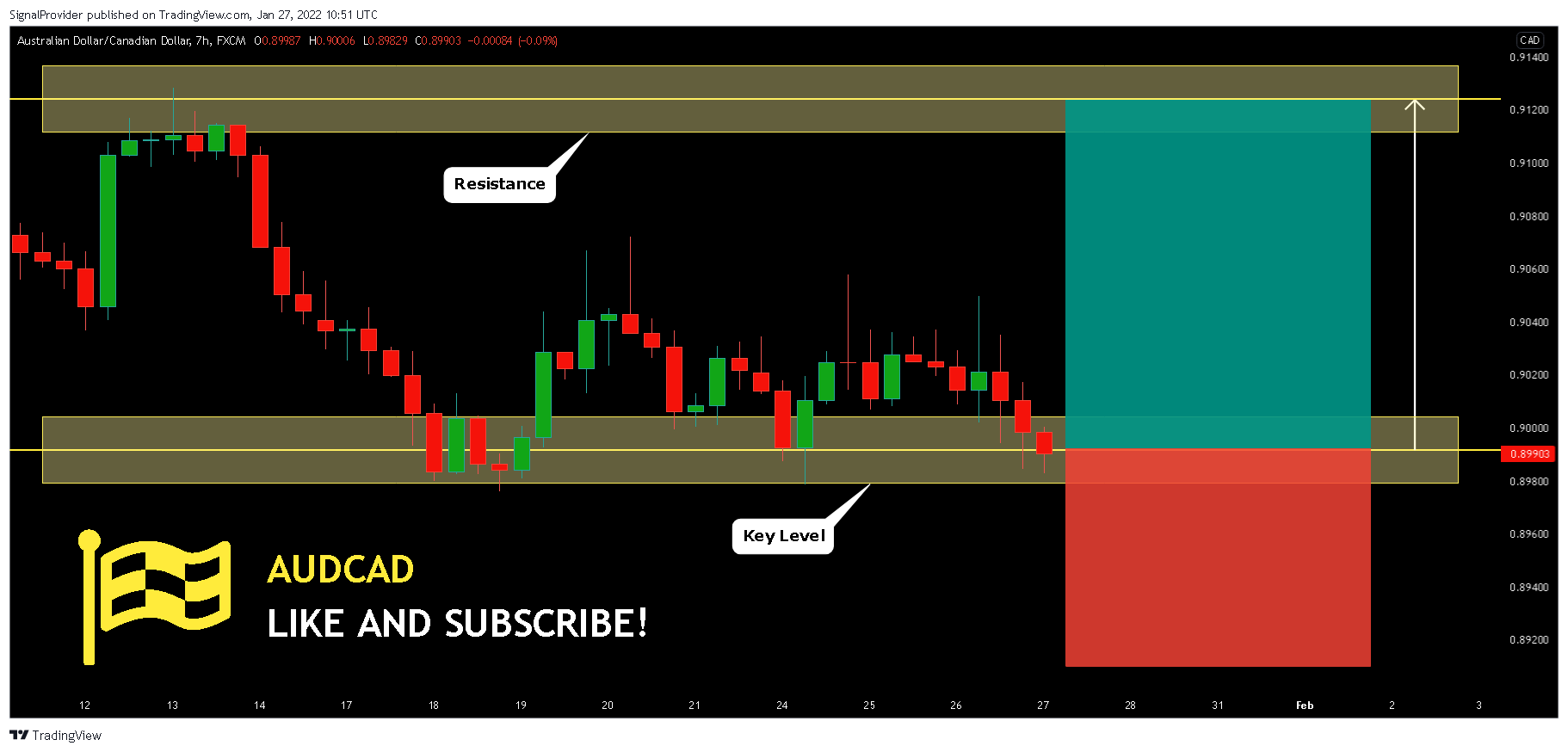 FX:AUDCAD Chart Image by SignalProvider