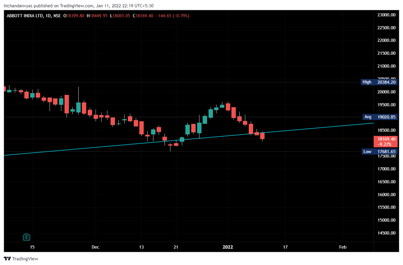 NSE:ABBOTINDIA Chart Image by hichandanvyas