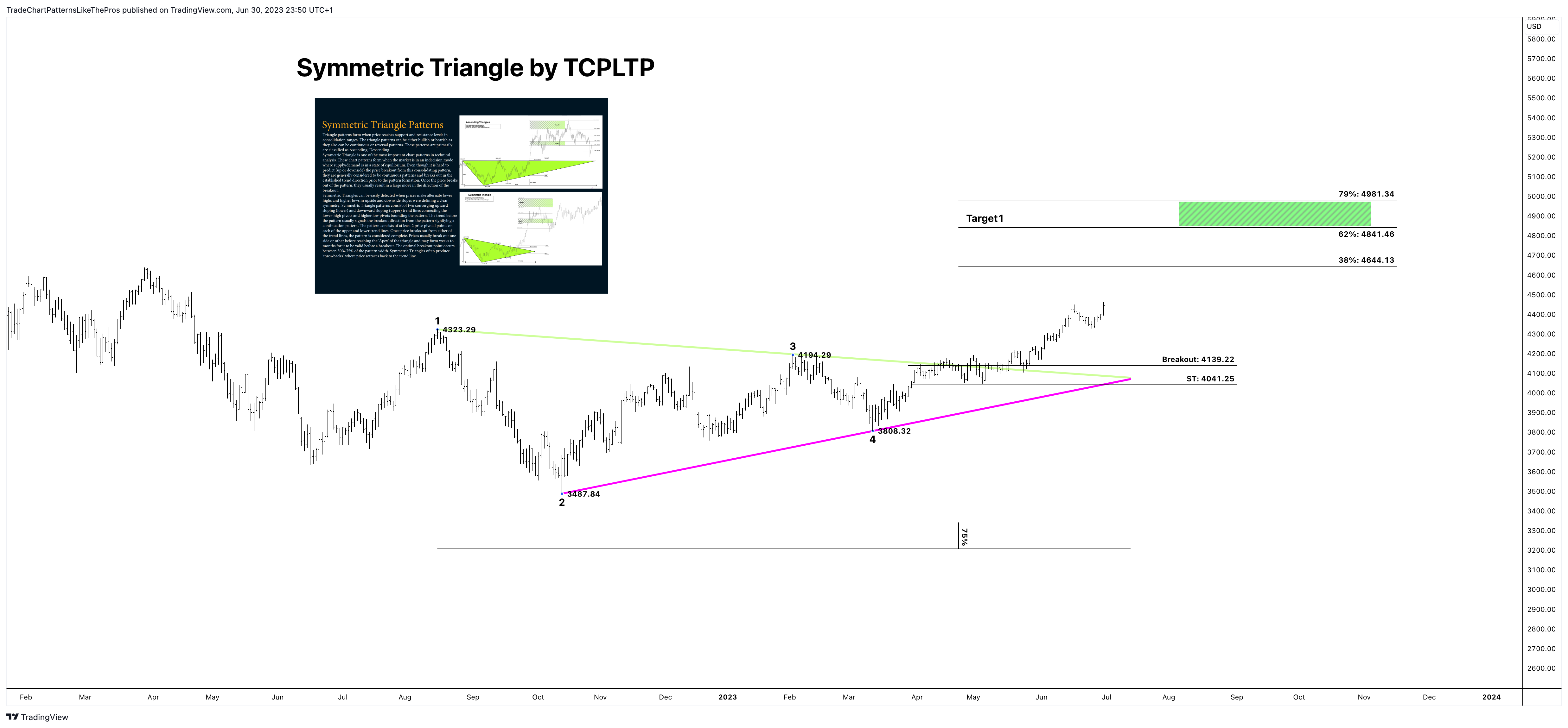 EIGHTCAP:SPX500 Chart Image by TradeChartPatternsLikeThePros