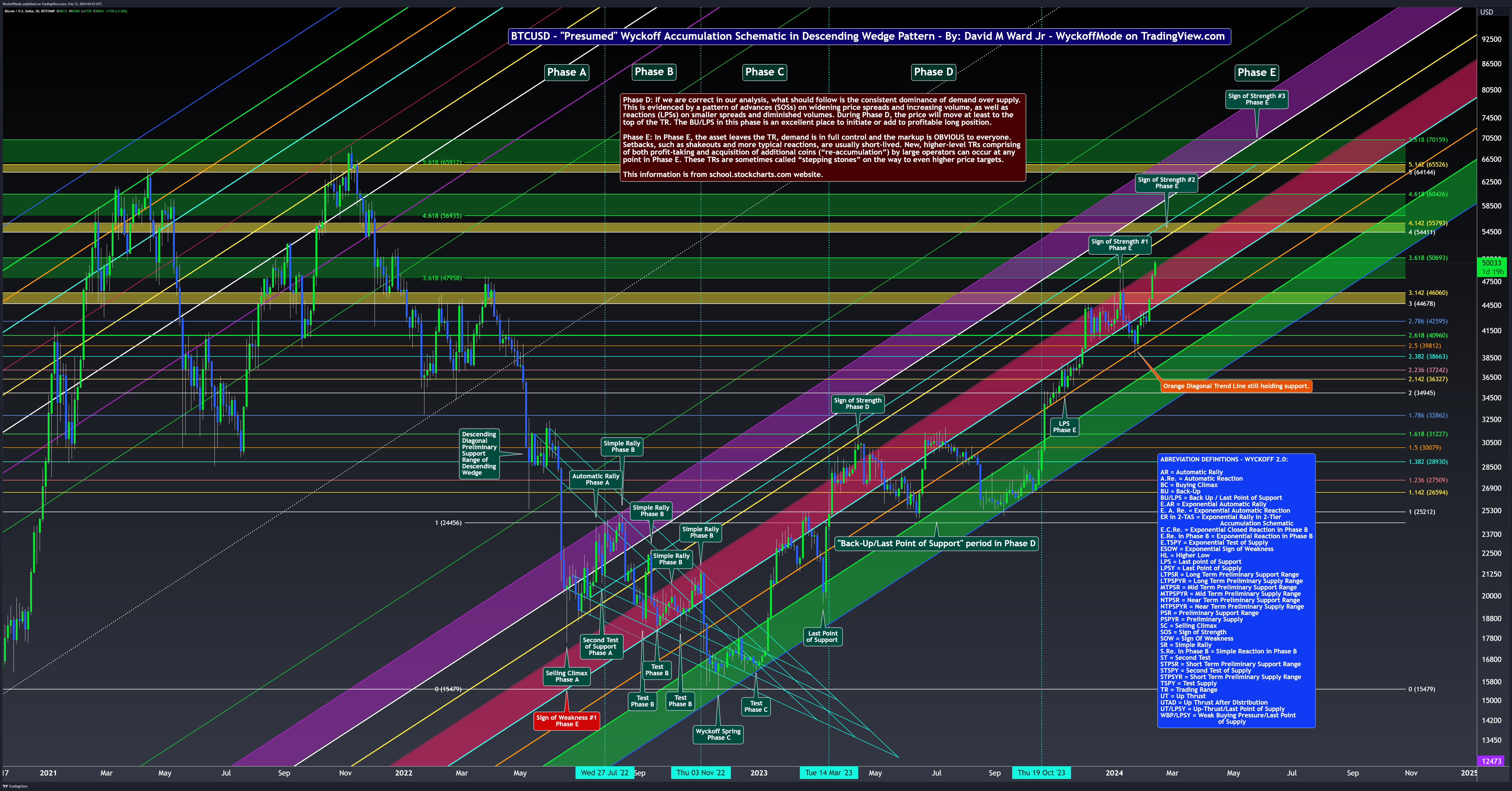 BITSTAMP:BTCUSD Chart Image by WyckoffMode