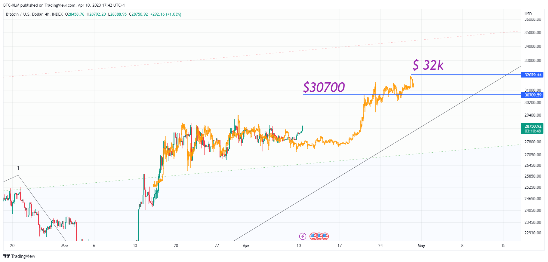 INDEX:BTCUSD Chart Image by BTC-XLM