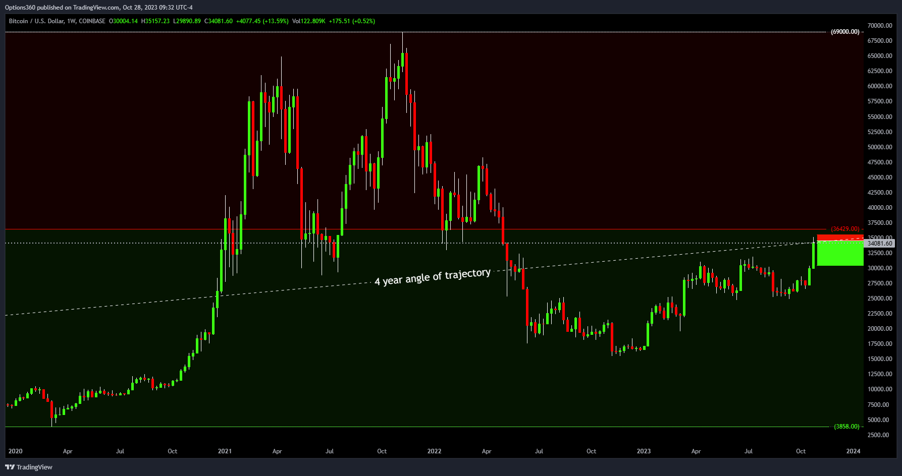 COINBASE:BTCUSD Chart Image by Options360