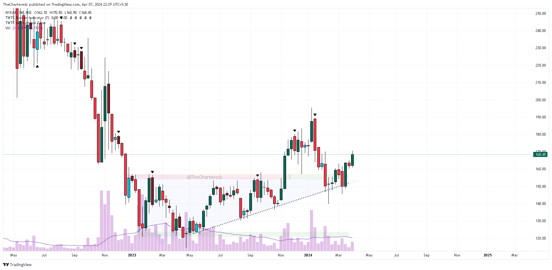 NSE:NYKAA Chart Image by TheChartereds