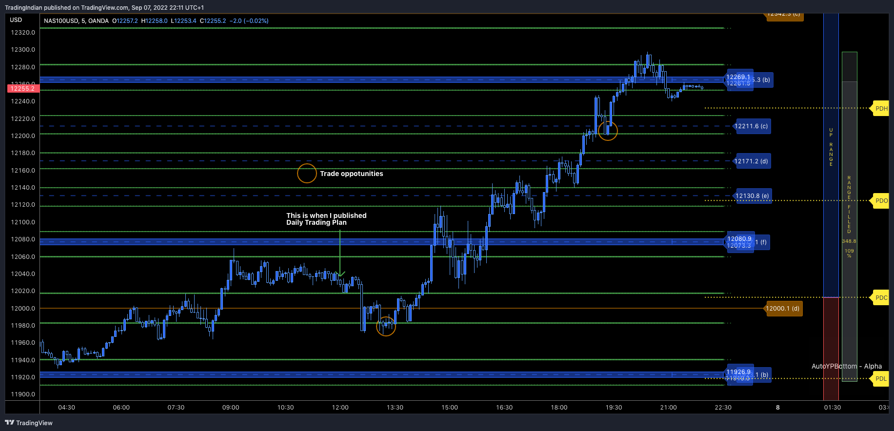 OANDA:NAS100USD Chart Image by TradingIndian