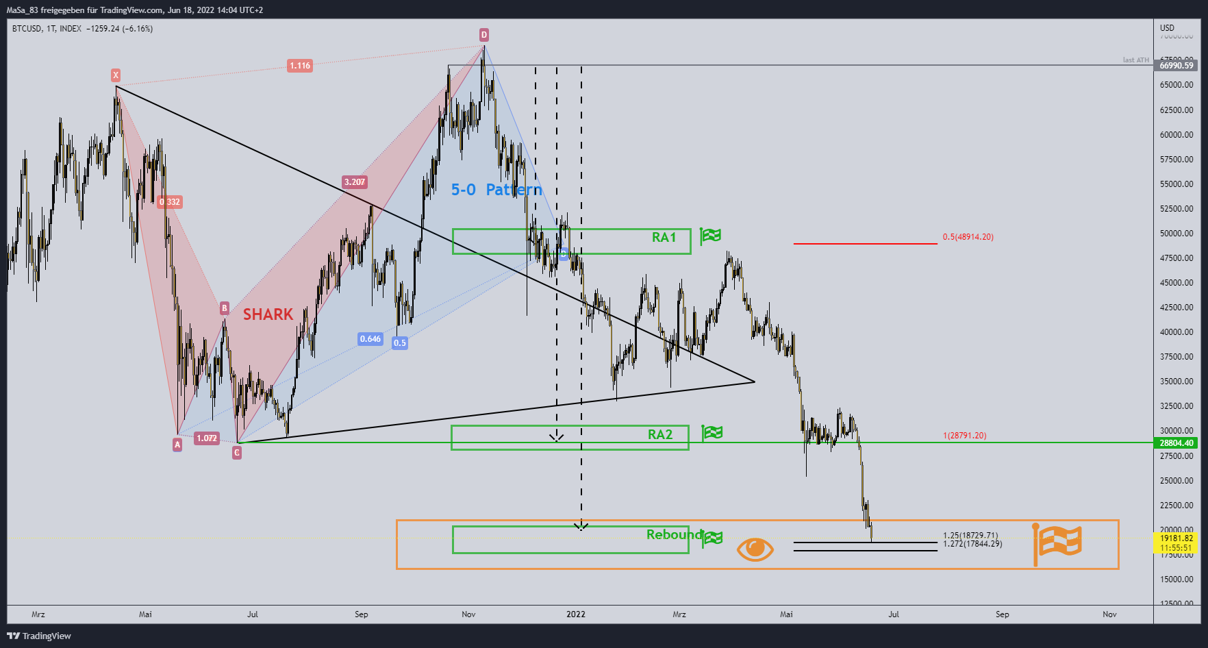 INDEX:BTCUSD Chart Image by M_a_d_d_e_n