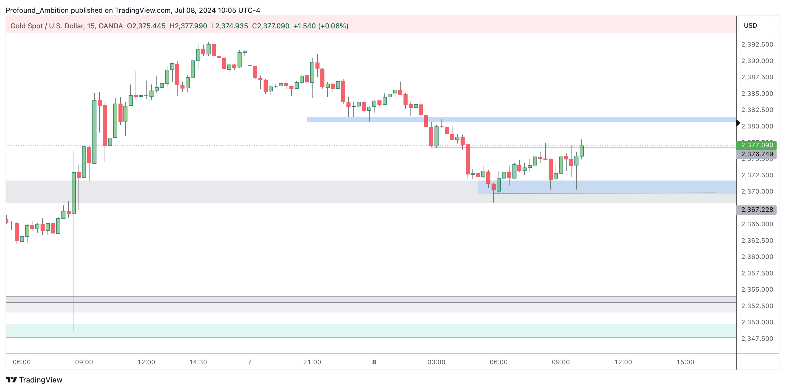 OANDA:XAUUSD Chart Image by Profound_Ambition