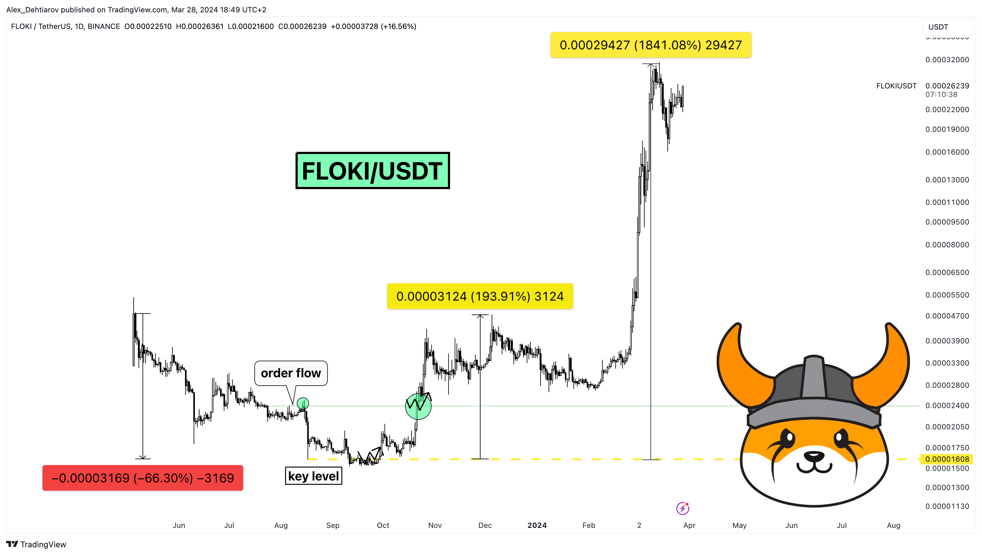BINANCE:FLOKIUSDT Chart Image by Alex_Dehtiarov