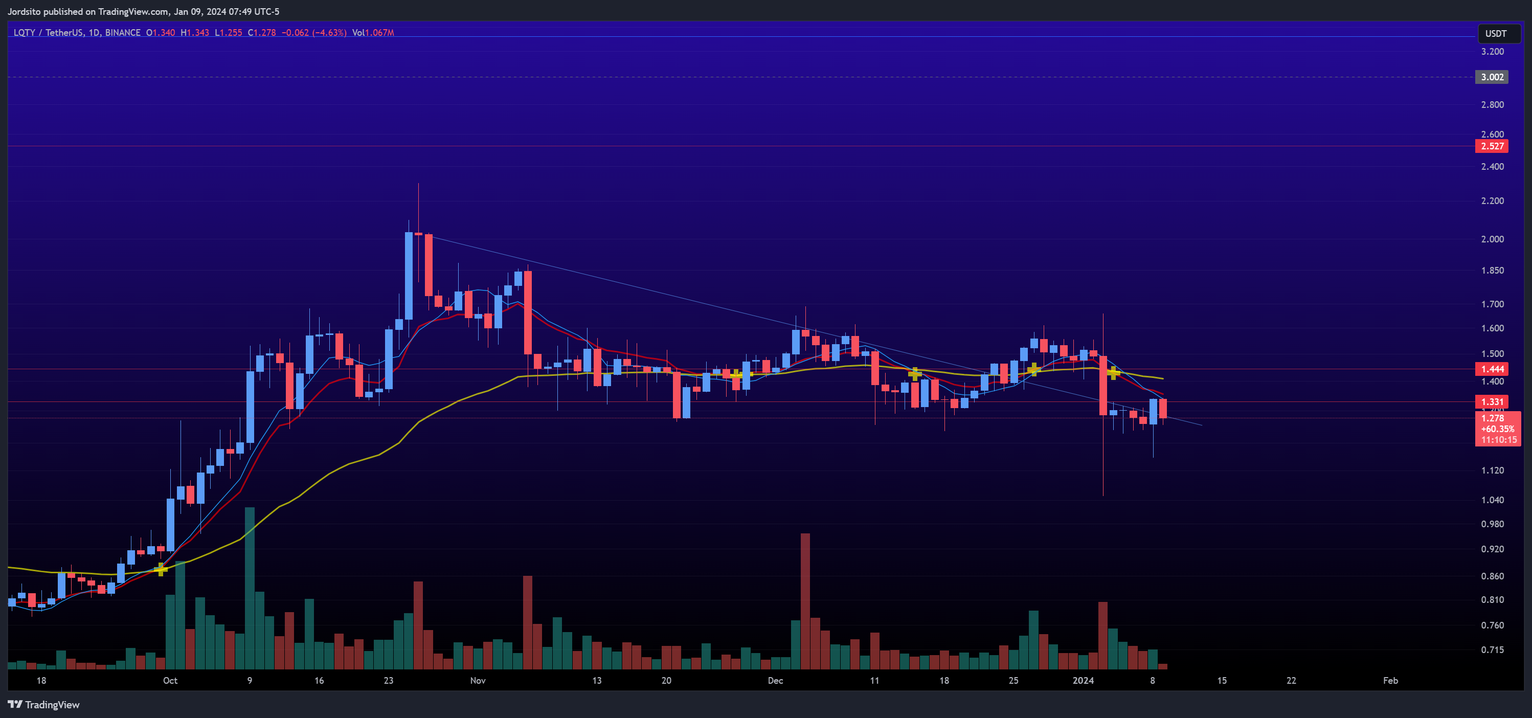 BINANCE:LQTYUSDT Chart Image by Jordsito
