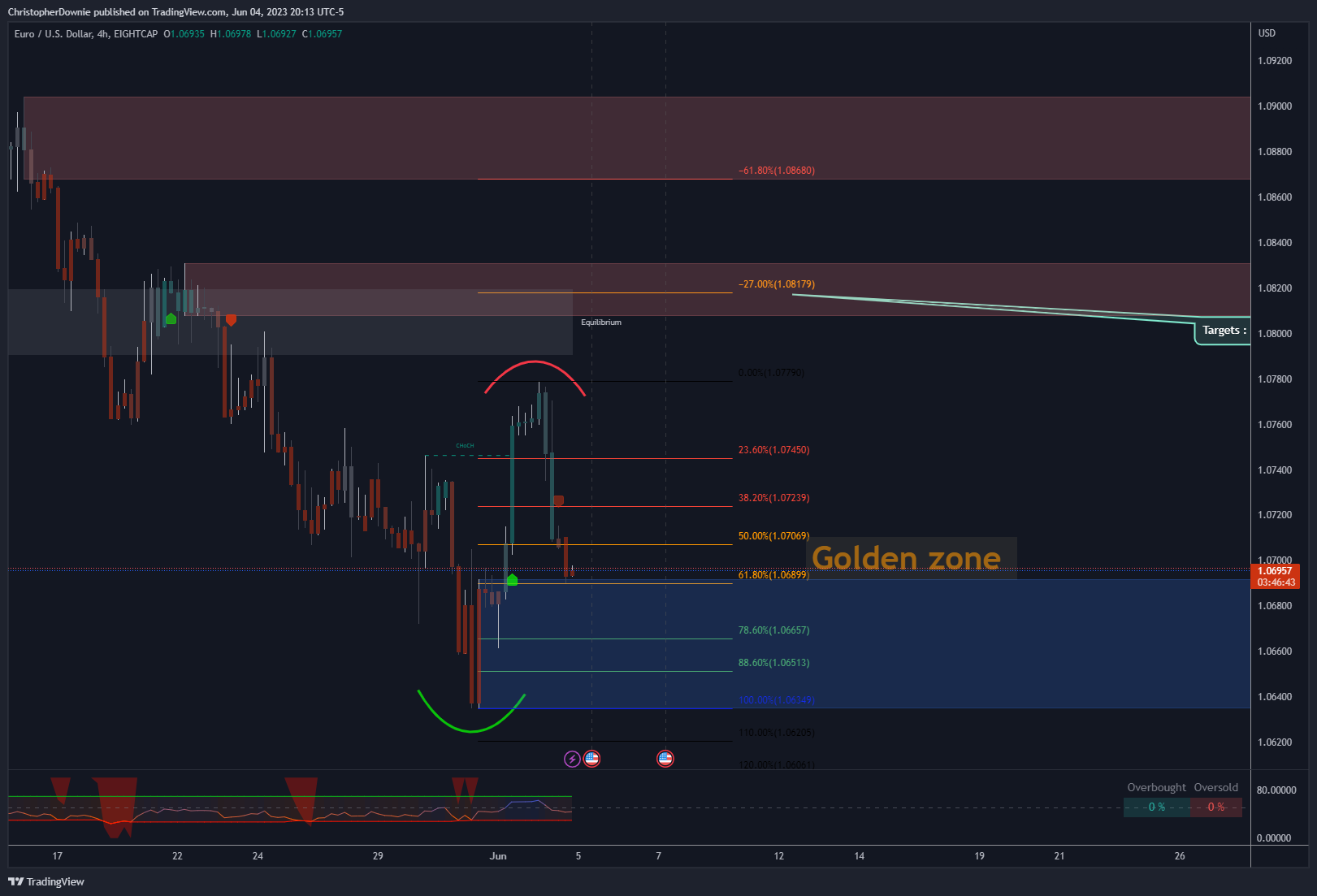 EIGHTCAP:EURUSD Chart Image by ChristopherDownie