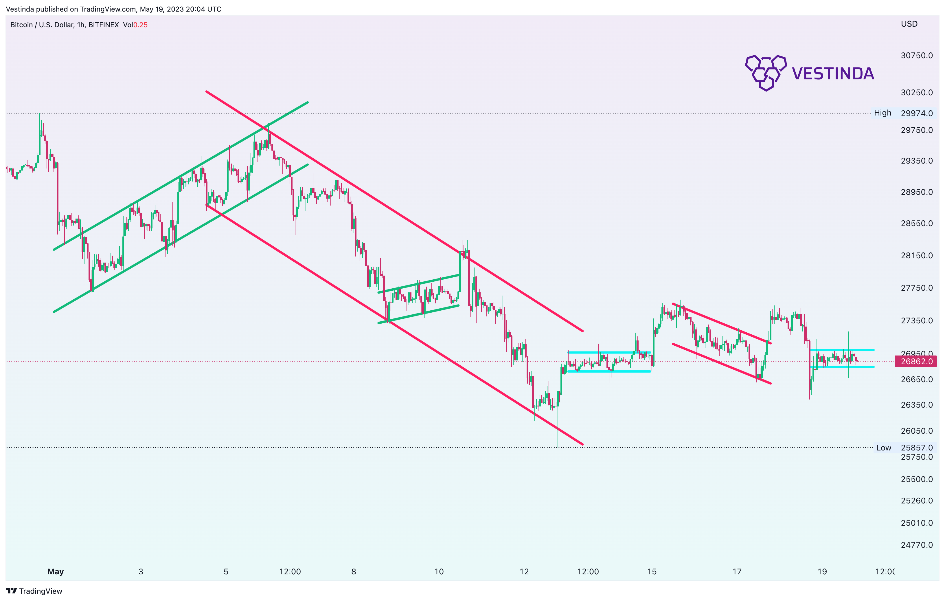 BITFINEX:BTCUSD Chart Image by Vestinda