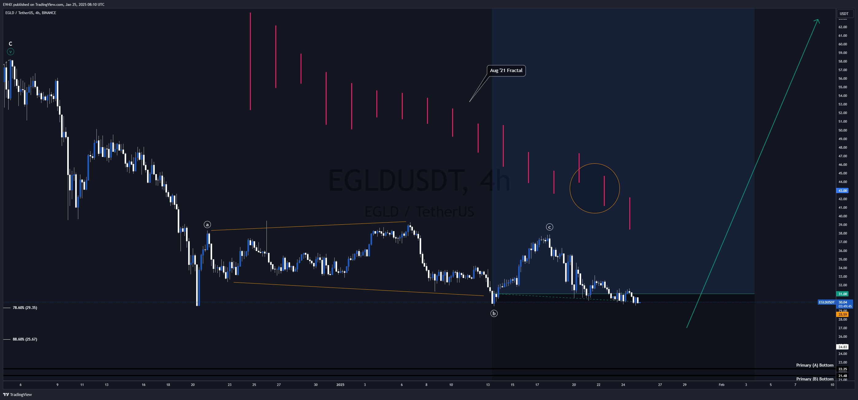 BINANCE:EGLDUSDT Chart Image by EW4X