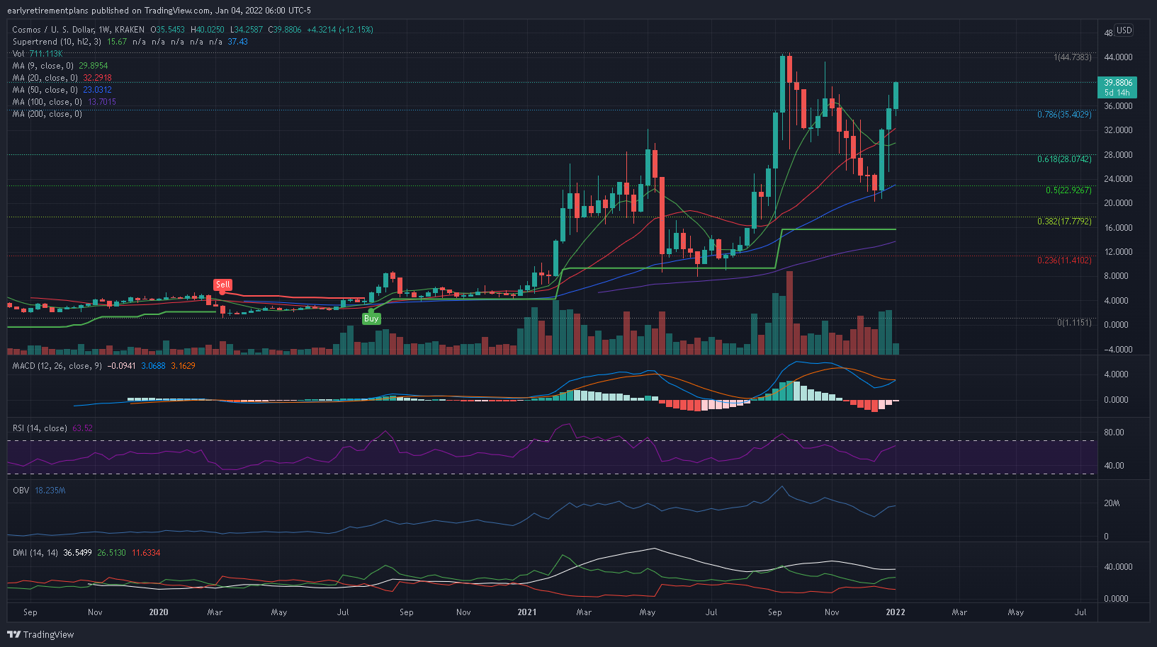 KRAKEN:ATOMUSD Chart Image by earlyretirementplans