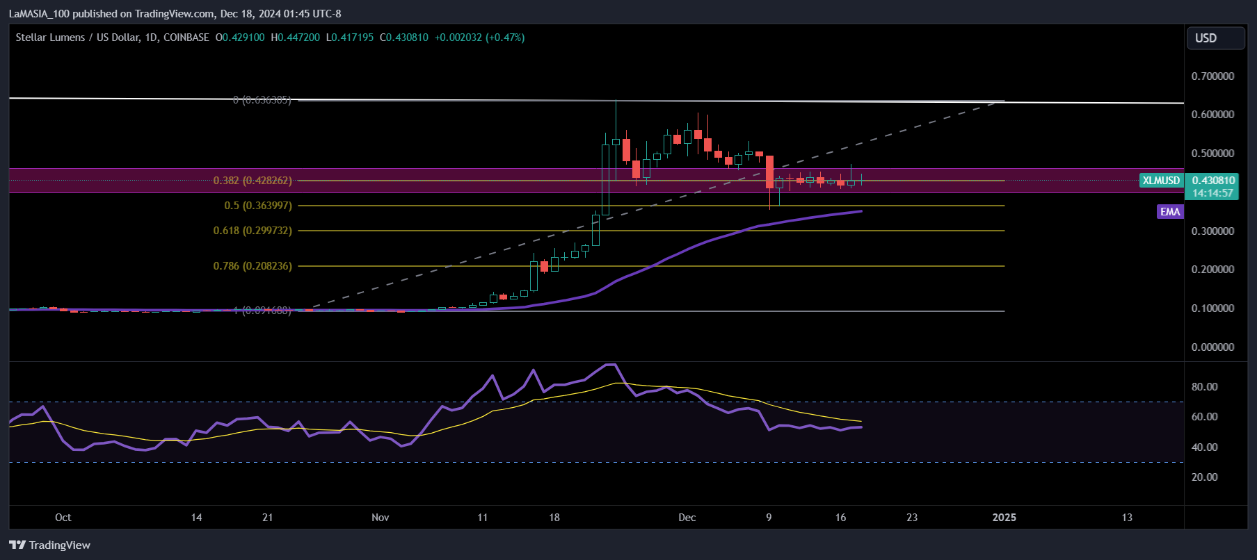 COINBASE:XLMUSD Chart Image by LaMASIA_100