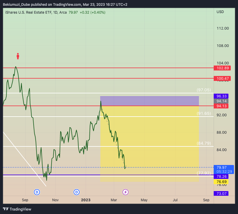 AMEX:IYR Chart Image by Bekiumuzi_Dube