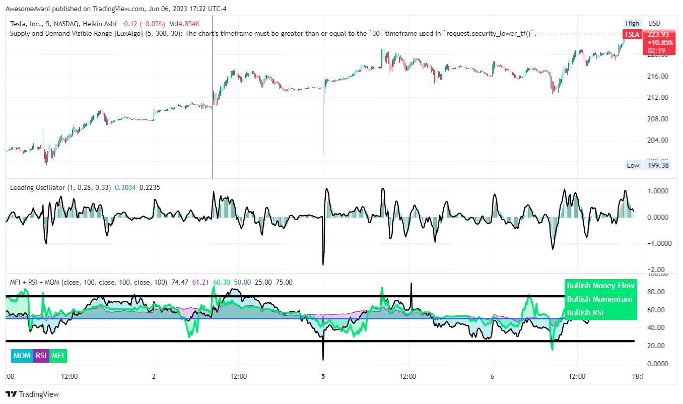 NASDAQ:TSLA Chart Image by AwesomeAvani