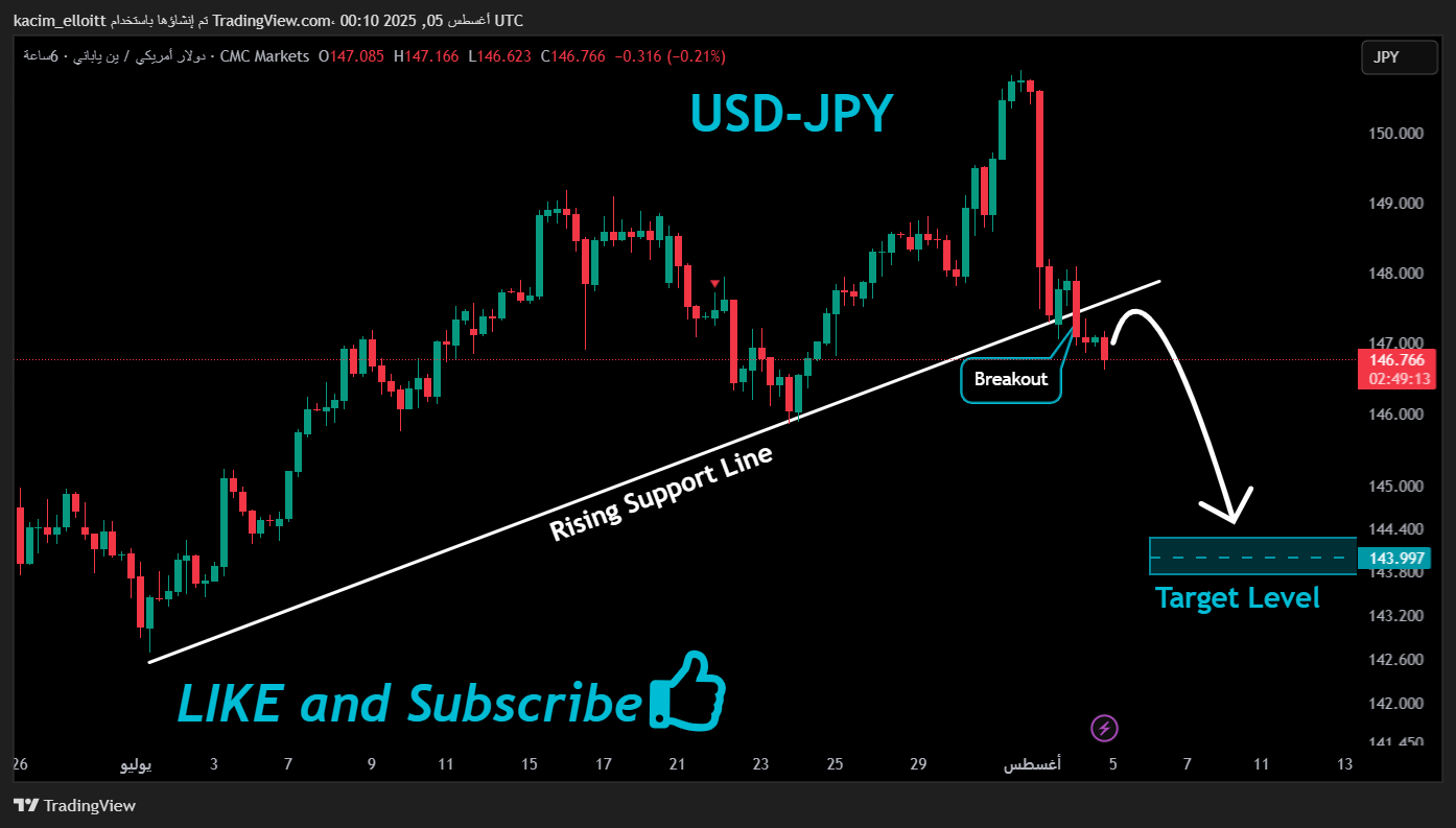 CMCMARKETS:USDJPY Chart Image by kacim_elloitt