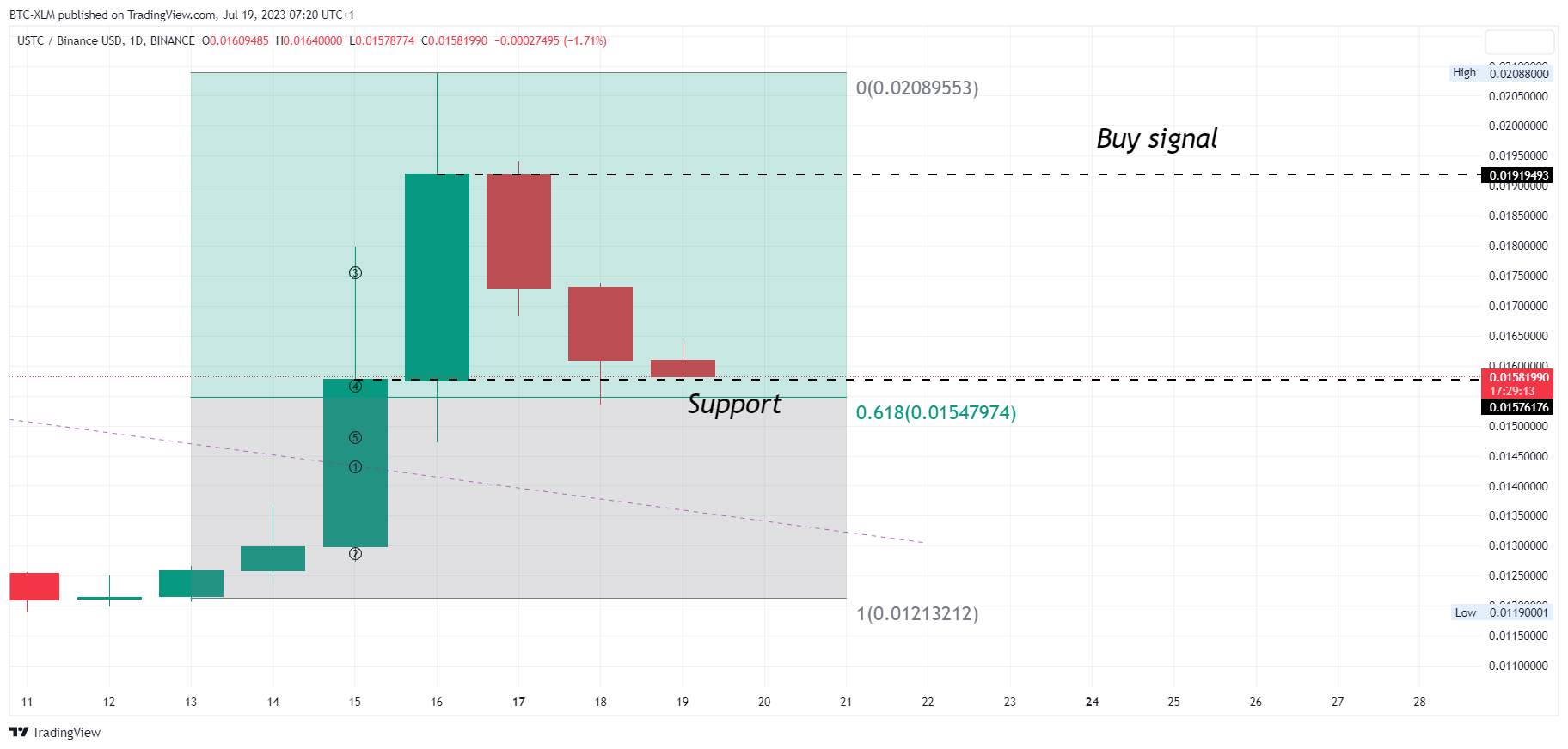 BINANCE:USTCBUSD Chart Image by BTC-XLM
