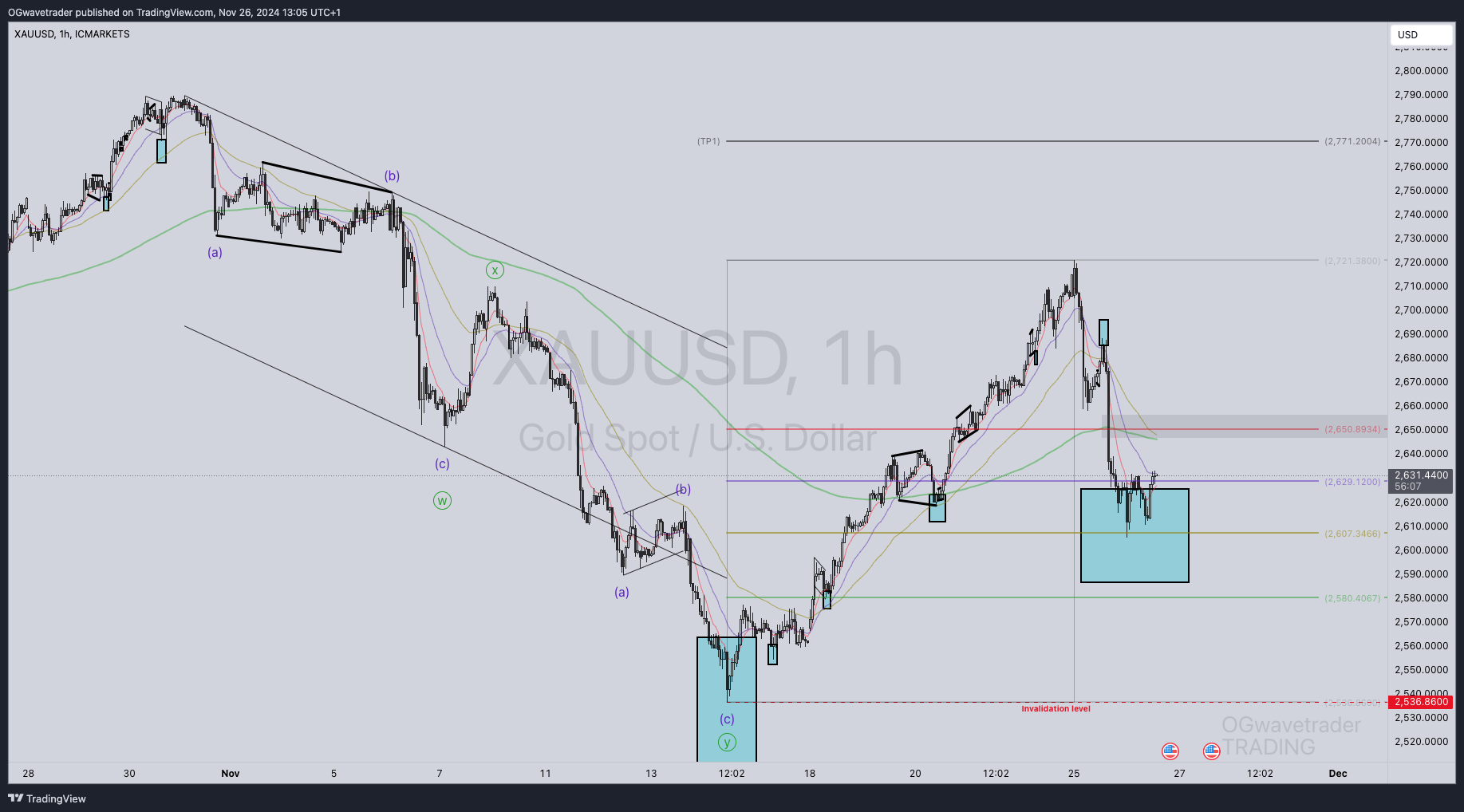ICMARKETS:XAUUSD Chart Image by OGwavetrader