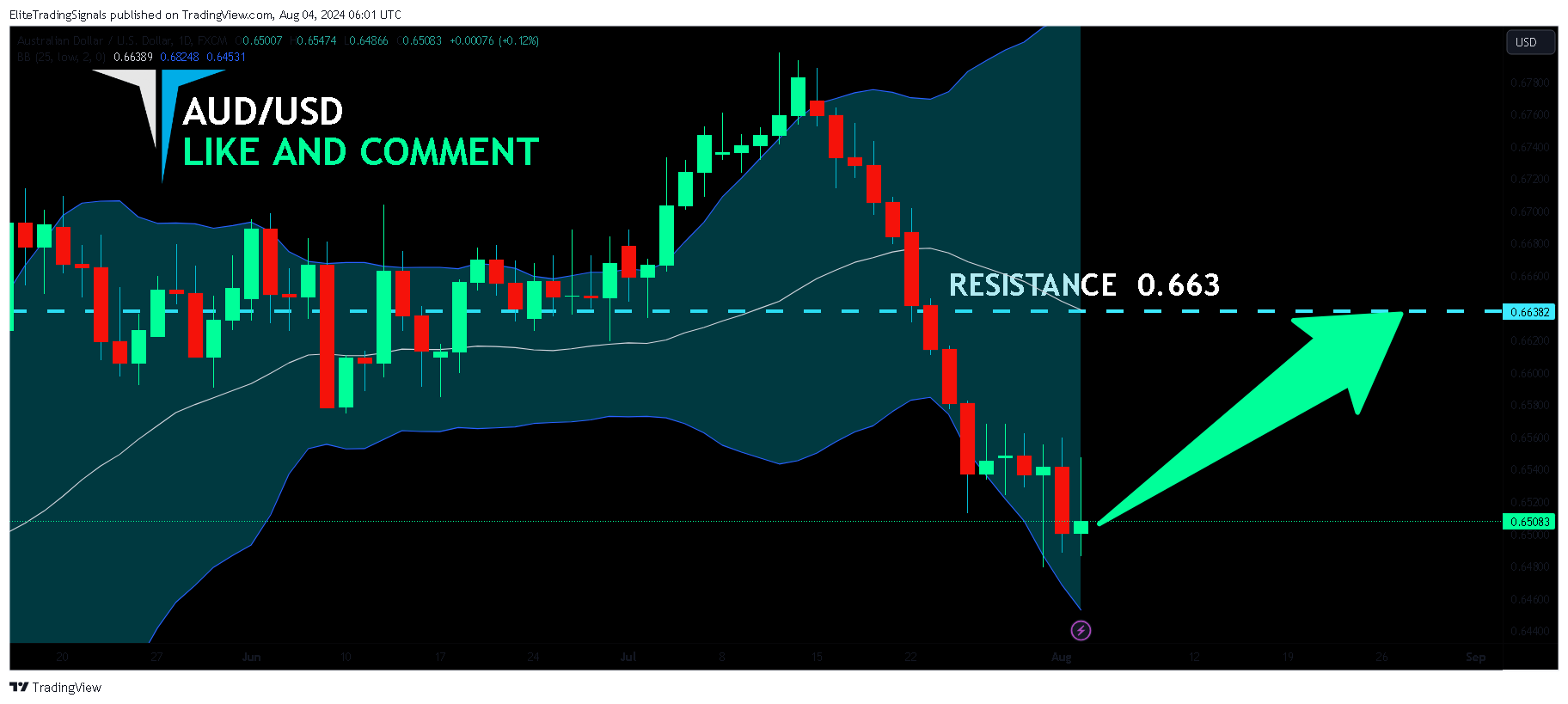 FX:AUDUSD Chart Image by EliteTradingSignals