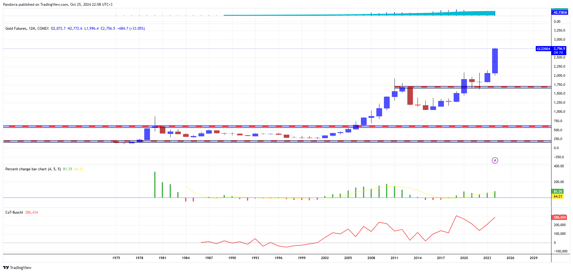 COMEX_DL:GC1! Chart Image by PandorraResearch
