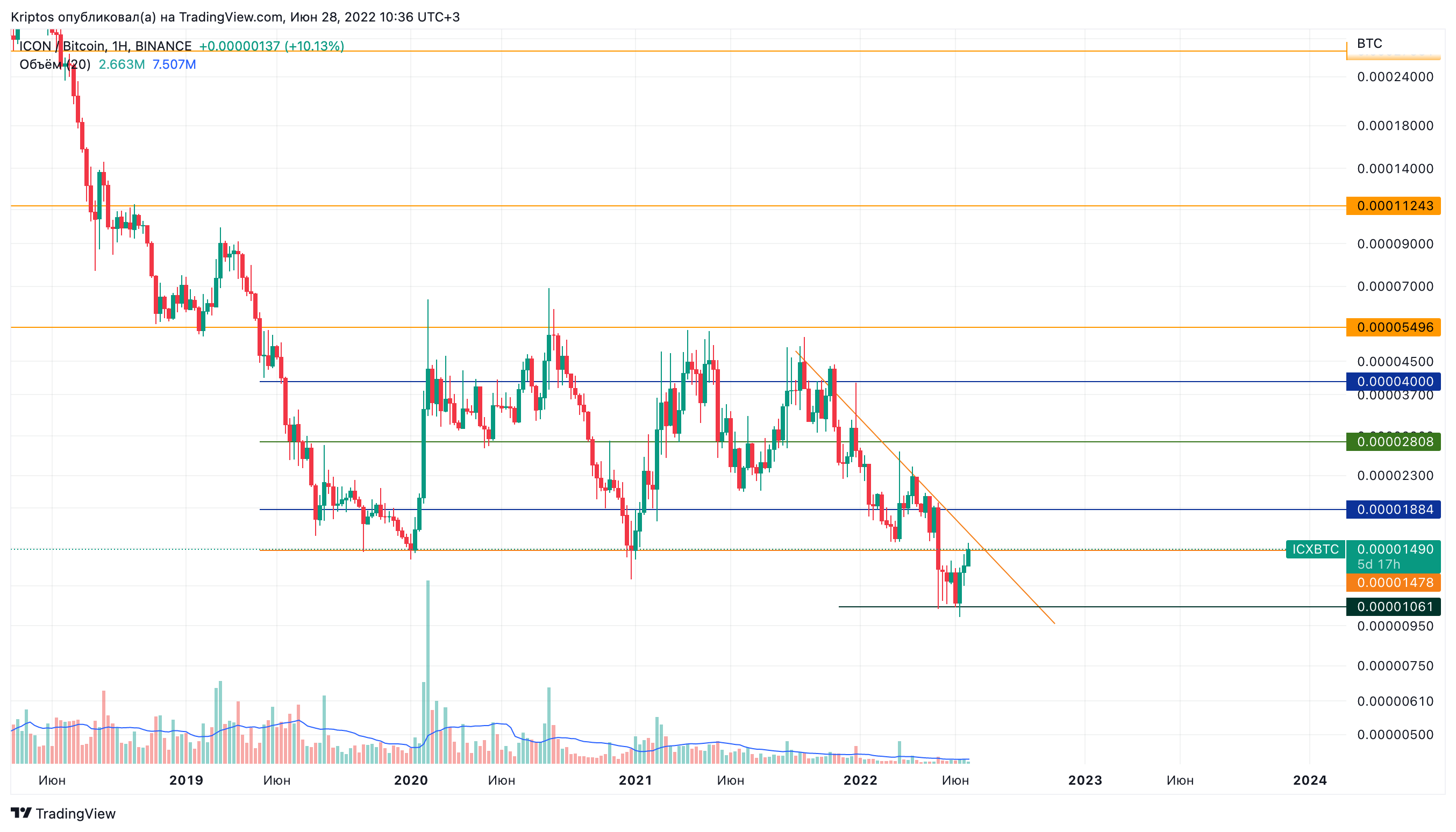 BINANCE:ICXBTC Chart Image by Kirill_Gaitan