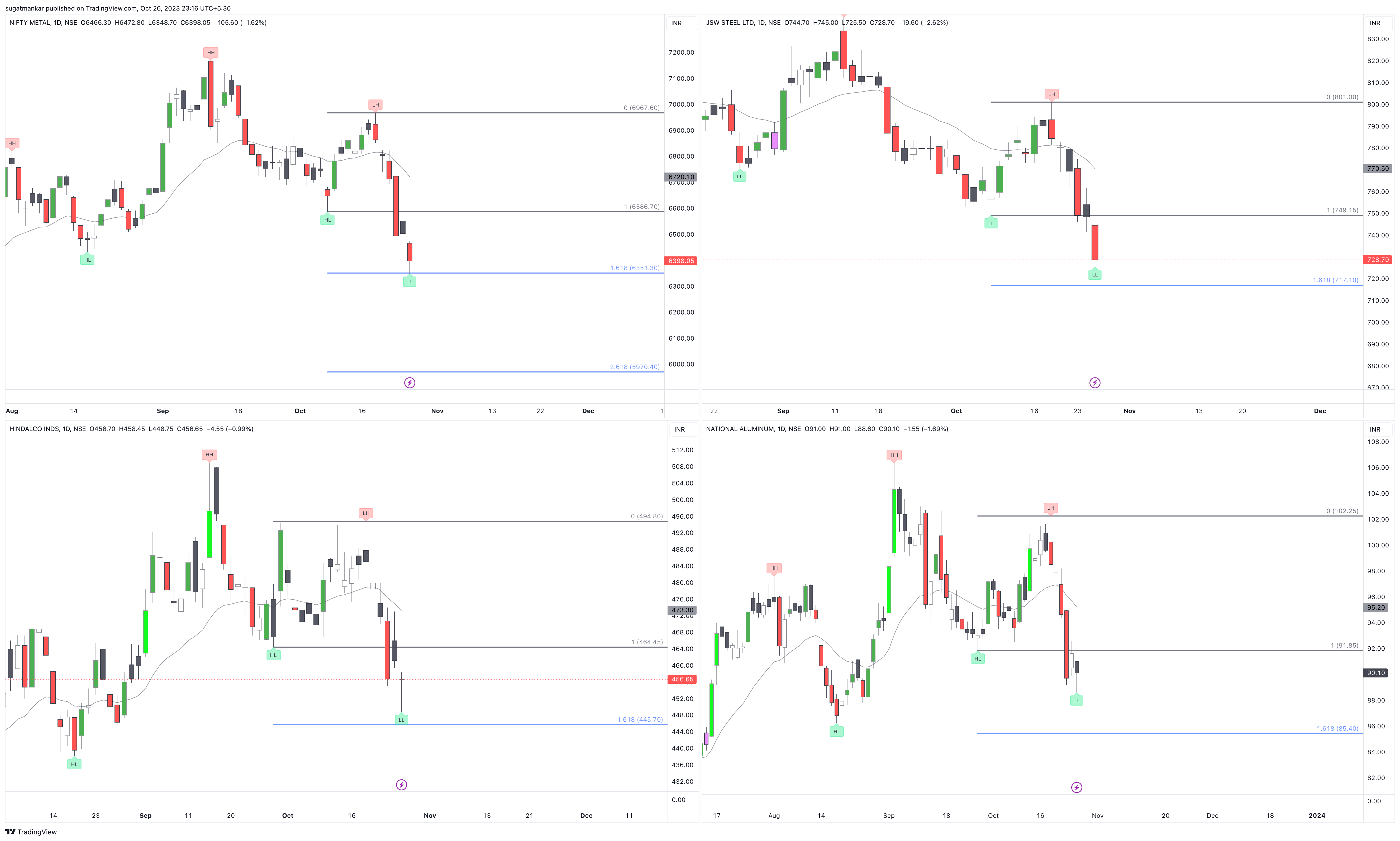 NSE:NATIONALUM Chart Image by sugatmankar