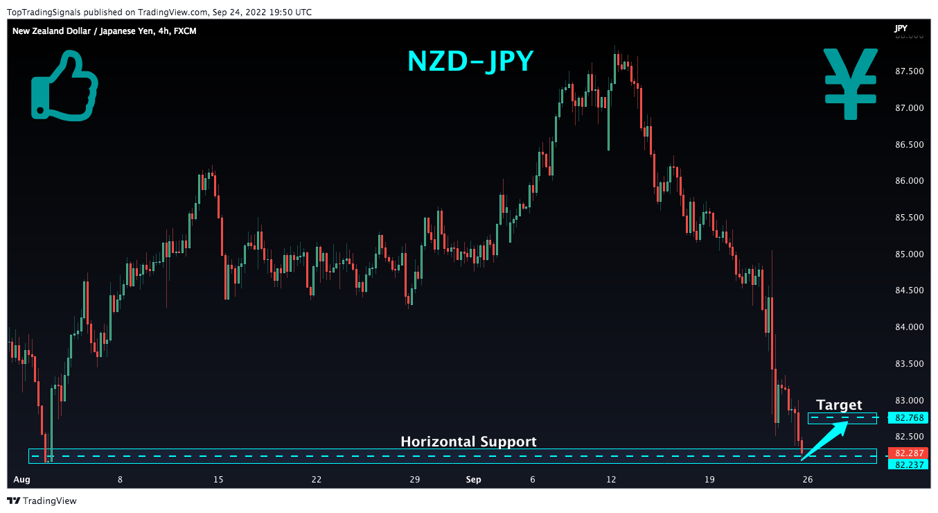 FX:NZDJPY Chart Image by TopTradingSignals