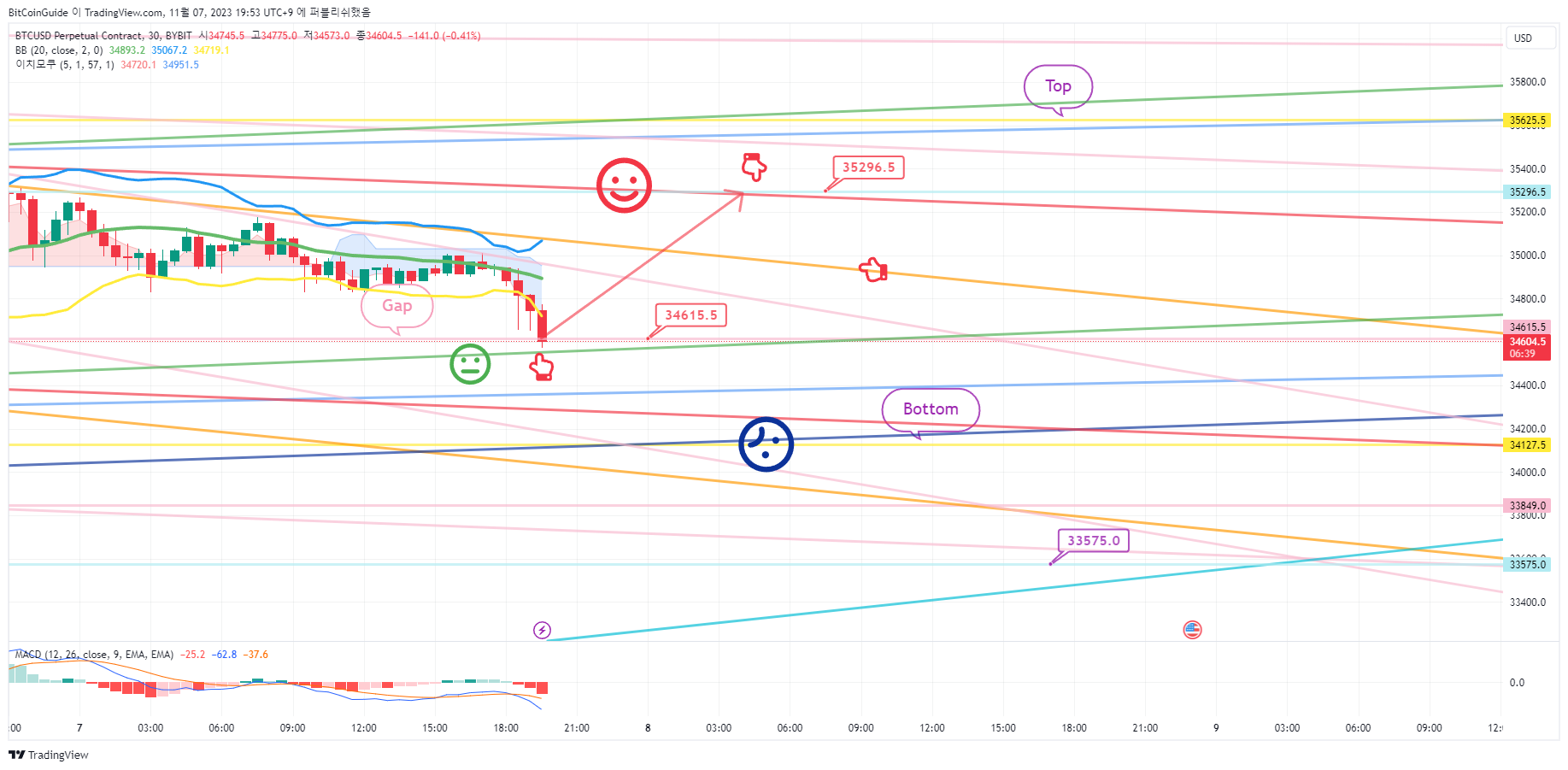 BYBIT:BTCUSD.P Chart Image by BitCoinGuide
