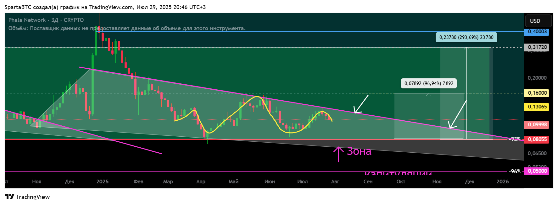 CRYPTO:PHAUSD Chart Image by SpartaBTC
