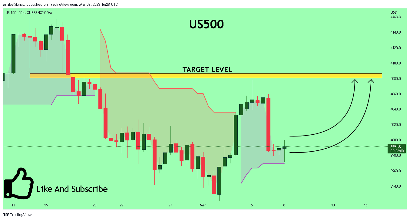 CURRENCYCOM:US500 Chart Image by AnabelSignals