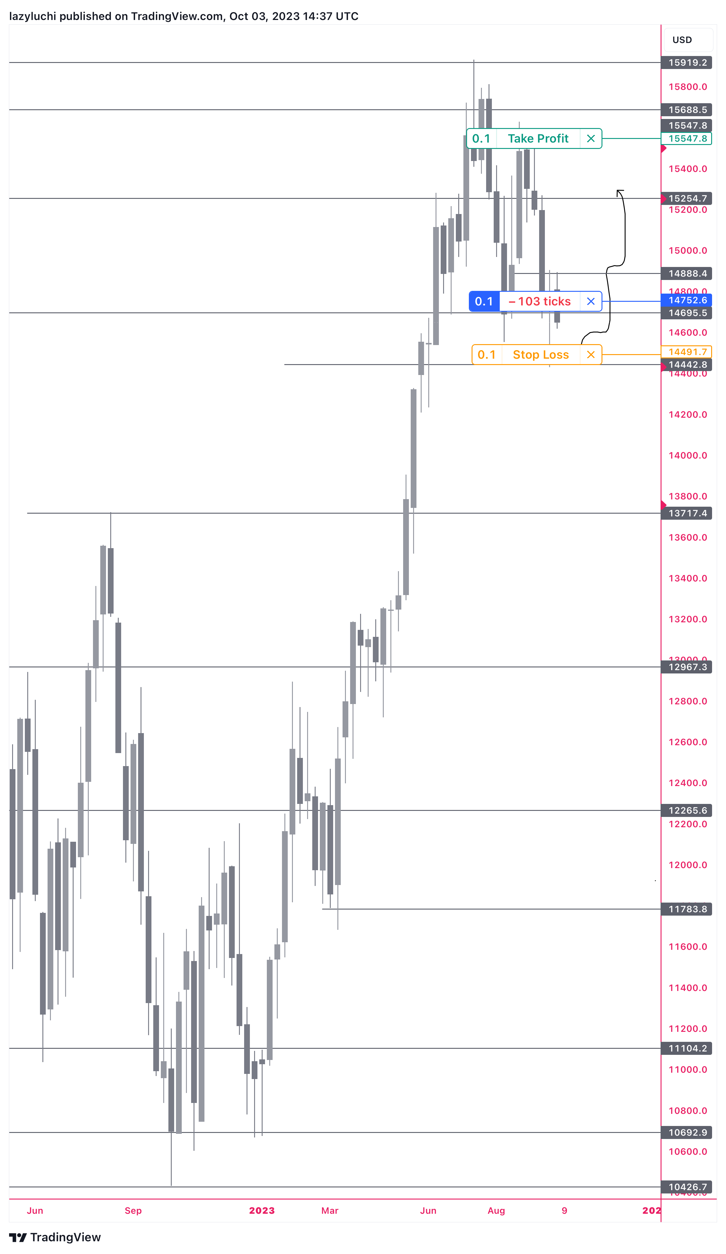 PEPPERSTONE:NAS100 Chart Image by lazyluchi