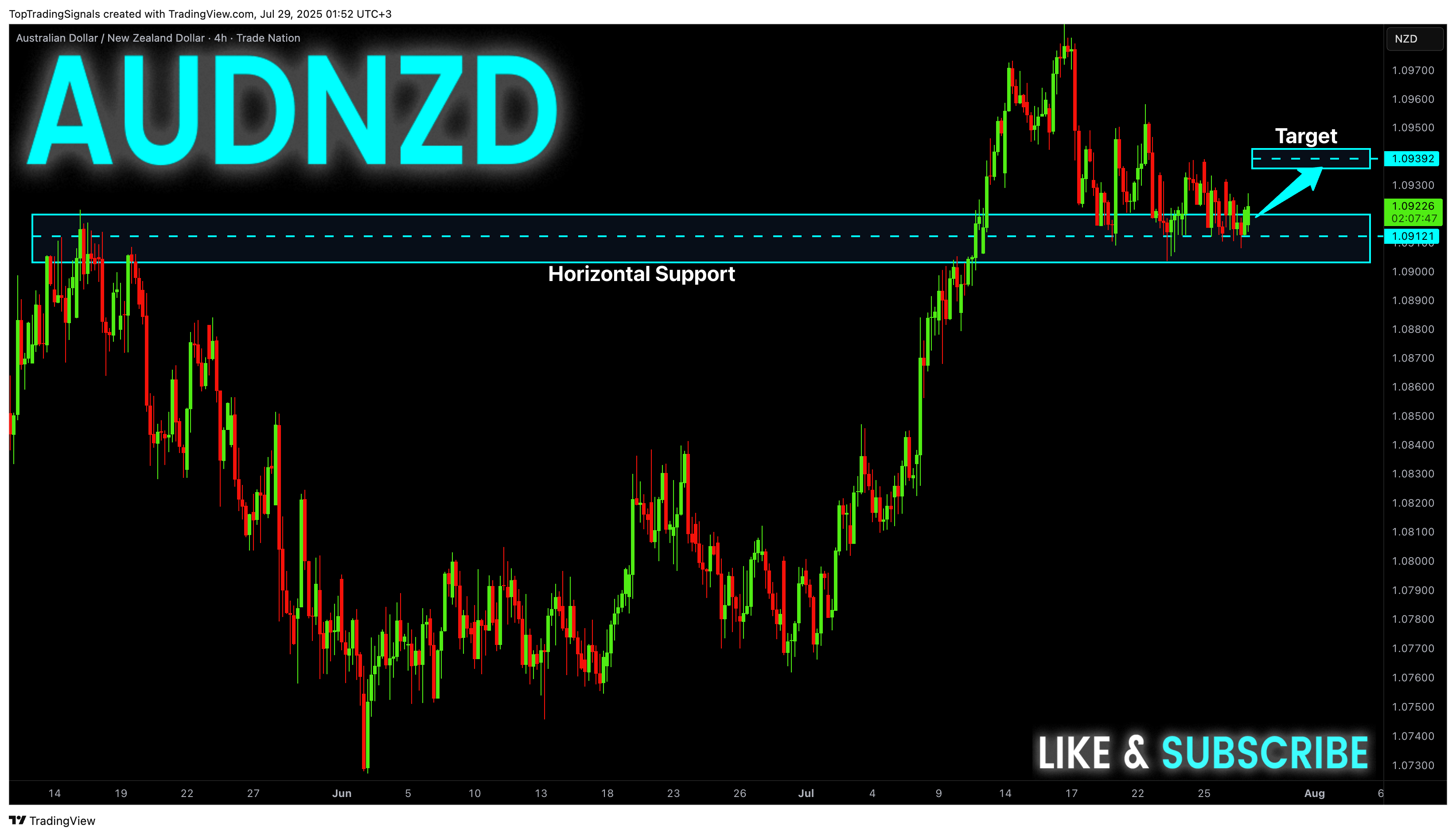 TRADENATION:AUDNZD Chart Image by TopTradingSignals