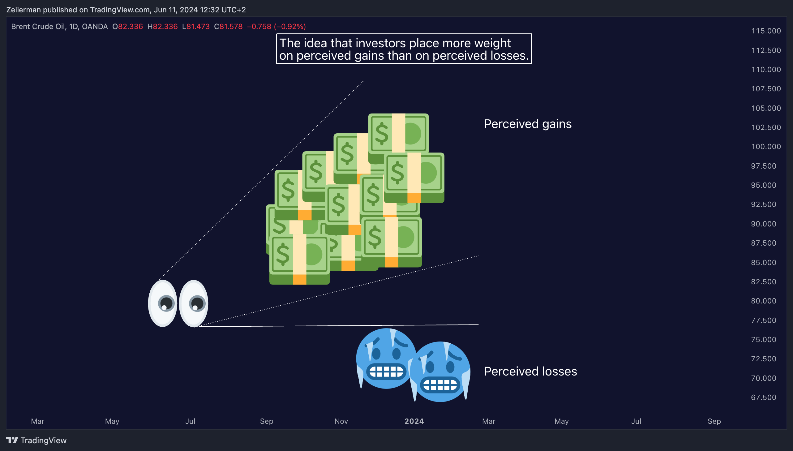 OANDA:BCOUSD Chart Image by Zeiierman