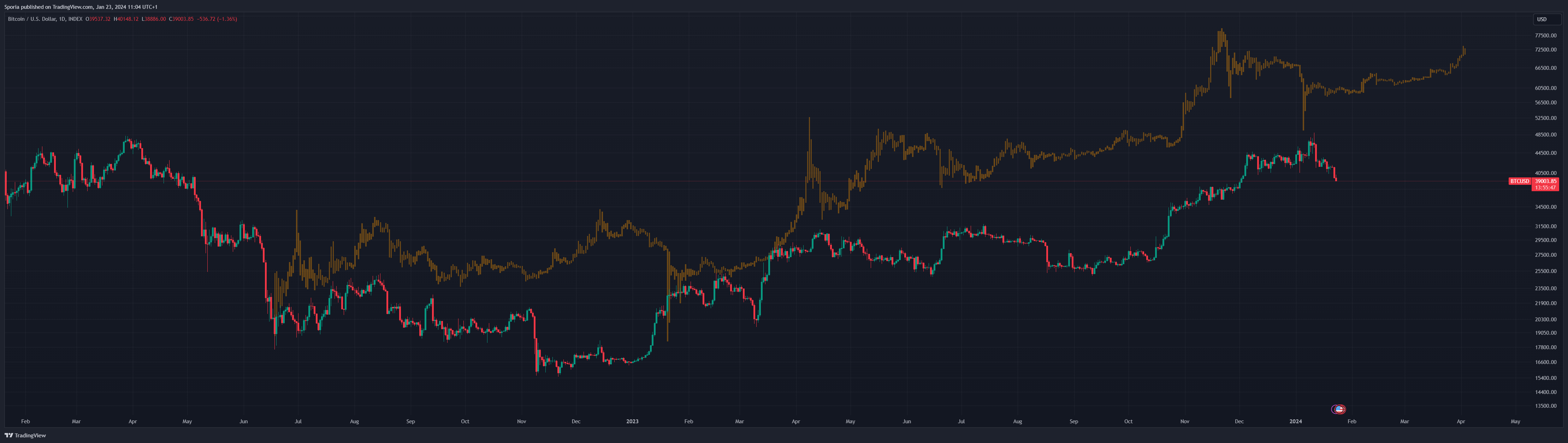 INDEX:BTCUSD Chart Image by Sporia