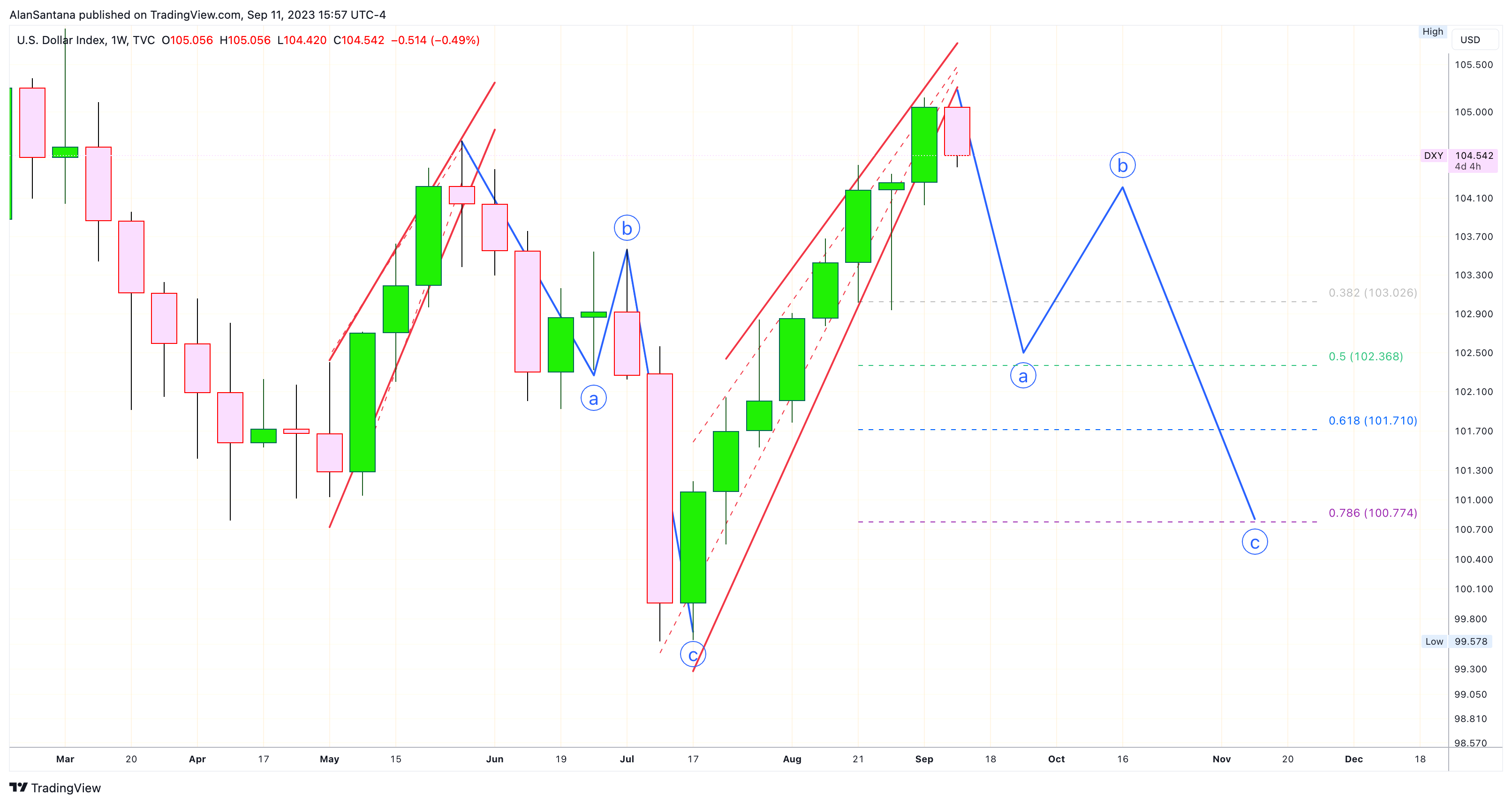 TVC:DXY Chart Image by MasterAnanda