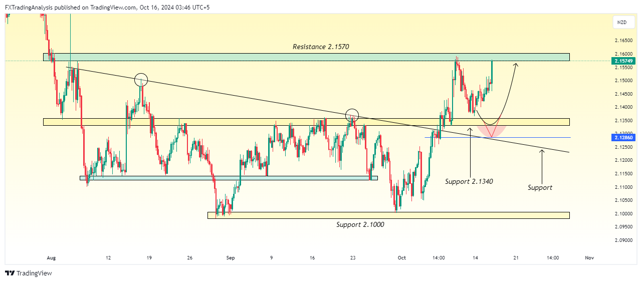 OANDA:GBPNZD Chart Image by FXTradingAnalysis
